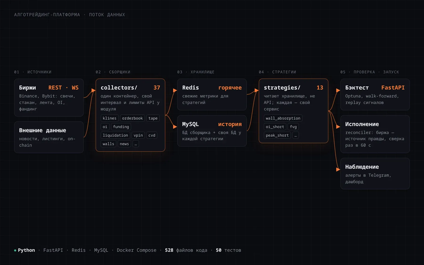 Схема платформы: источники данных → сборщики → Redis и MySQL → стратегии → бэктест, исполнение и наблюдение